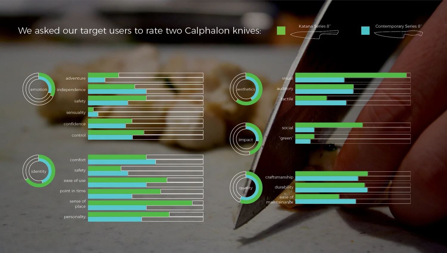 User research — comparative ratings of Katana and Contemporary Series 8" knives