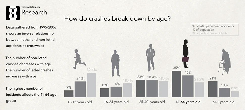 Research — crash demographics by age